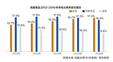 西麦食品 销售费用上亿，研发投入仅数百万，隐藏的隐忧