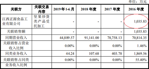 甘源食品产能利用率低迷却募资扩产，经销商纠纷揭示扩张隐忧